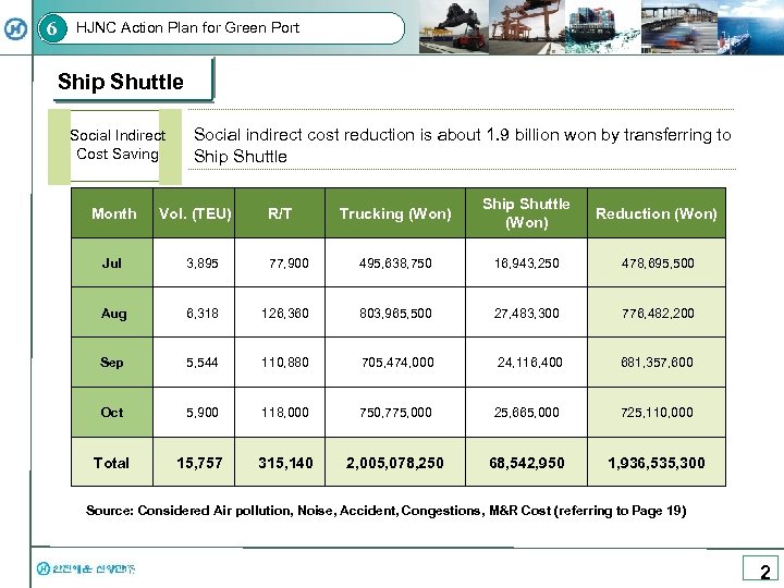 6 HJNC Action Plan for Green Port Ship Shuttle Social Indirect Cost Saving Social