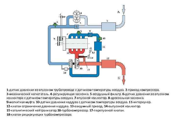 1 датчик давления во впускном трубопроводе с датчиком температуры воздуха. 2 привод компрессора. 3