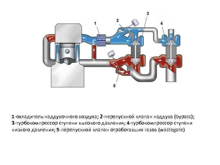 1 охладитель наддувочного воздуха; 2 перепускной клапан наддува (bypass); 3 турбокомпрессор ступени высокого давления;