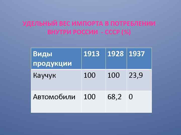 УДЕЛЬНЫЙ ВЕС ИМПОРТА В ПОТРЕБЛЕНИИ ВНУТРИ РОССИИ - СССР (%) Виды продукции Каучук 1913