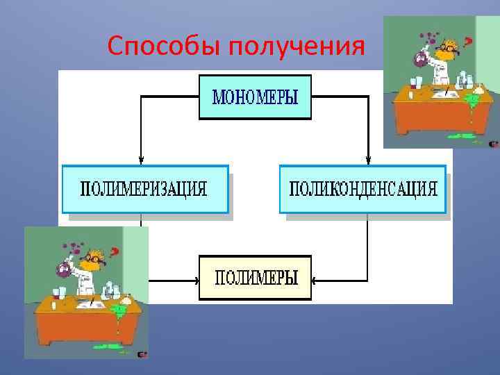 Способы получения 