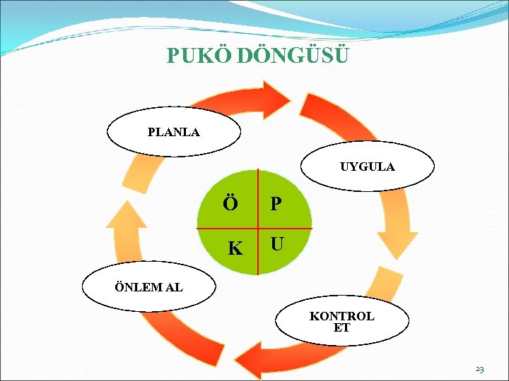 PUKÖ DÖNGÜSÜ PLANLA UYGULA Ö P K U ÖNLEM AL KONTROL ET 23 