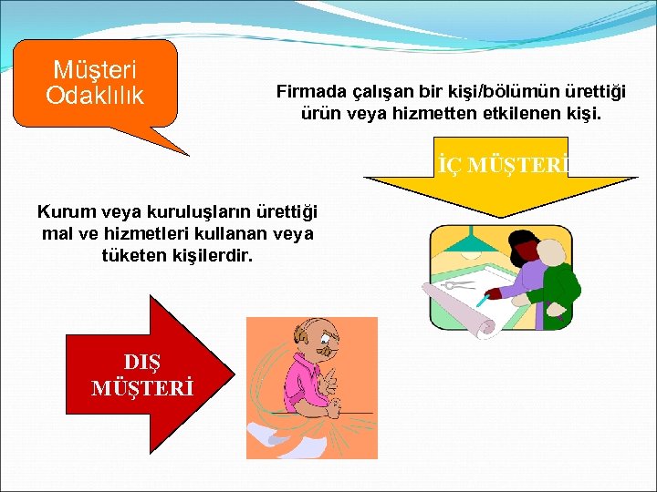 Müşteri Odaklılık Firmada çalışan bir kişi/bölümün ürettiği ürün veya hizmetten etkilenen kişi. İÇ MÜŞTERİ