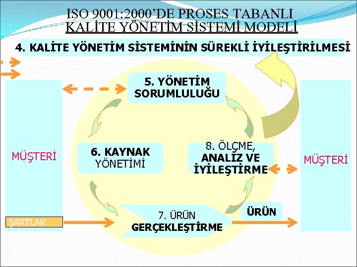ISO 9001: 2000’DE PROSES TABANLI KALİTE YÖNETİM SİSTEMİ MODELİ 4. KALİTE YÖNETİM SİSTEMİNİN SÜREKLİ