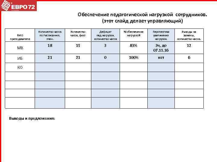 Обеспечение педагогической нагрузкой сотрудников. (этот слайд делает управляющий) ФИО преподавателя МВ ИБ Количество часов