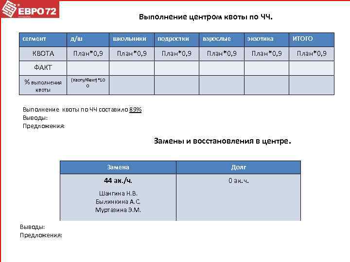 Выполнение центром квоты по ЧЧ. сегмент КВОТА д/ш школьники План*0, 9 подростки План*0, 9