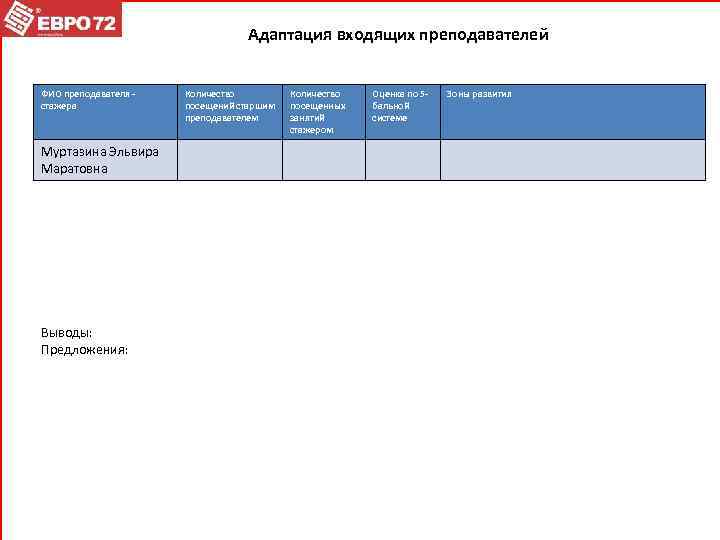 Адаптация входящих преподавателей ФИО преподавателя стажера Муртазина Эльвира Маратовна Выводы: Предложения: Количество посещений старшим