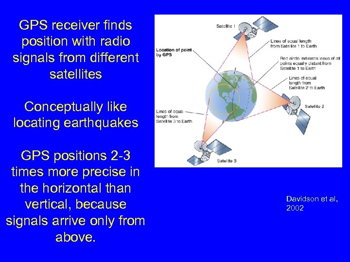 GPS receiver finds position with radio signals from different satellites Conceptually like locating earthquakes