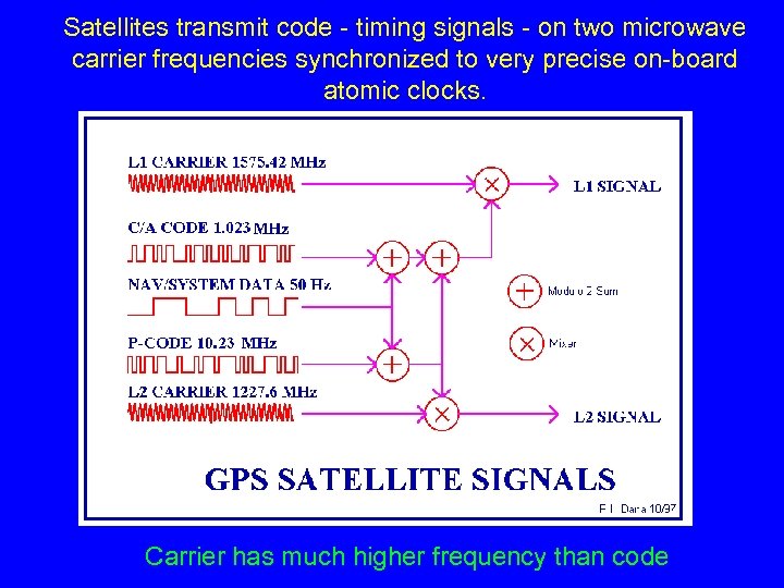 Satellites transmit code - timing signals - on two microwave carrier frequencies synchronized to
