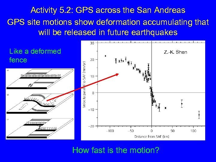 Activity 5. 2: GPS across the San Andreas GPS site motions show deformation accumulating