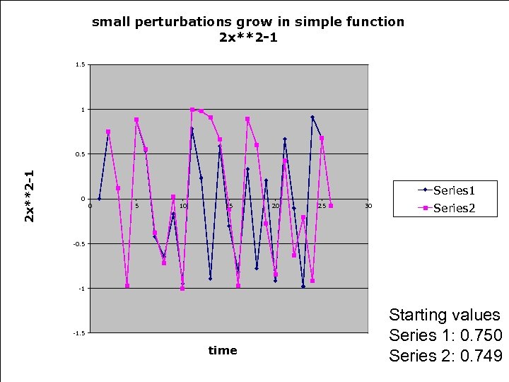 small perturbations grow in simple function 2 x**2 -1 1. 5 1 2 x**2