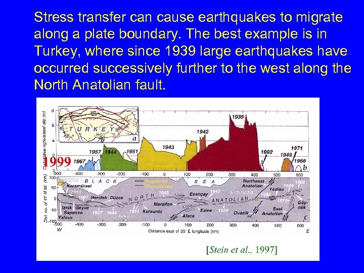 Stress transfer can cause earthquakes to migrate along a plate boundary. The best example