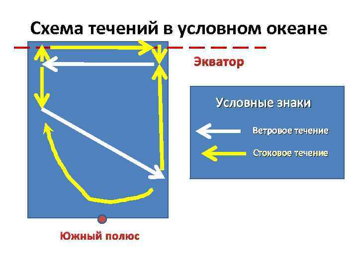 Схема течений в условном океане Экватор Условные знаки Ветровое течение Стоковое течение Южный полюс