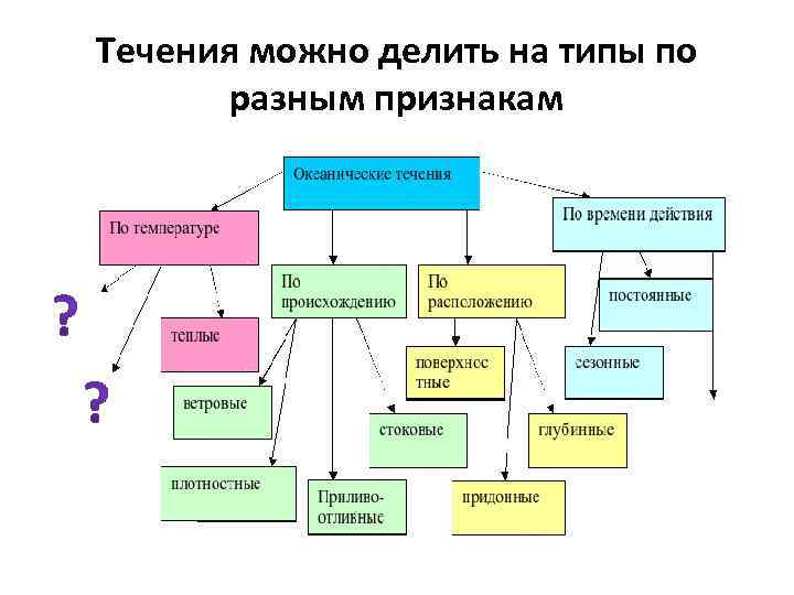 Течения можно делить на типы по разным признакам 