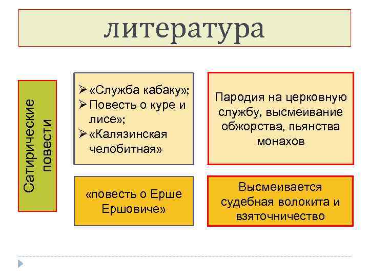 Сатирические повести литература Ø «Служба кабаку» ; Ø Повесть о куре и лисе» ;