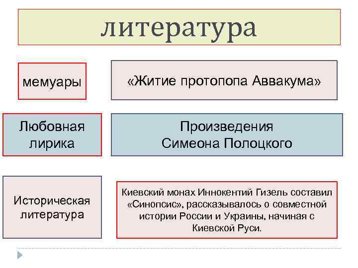 литература мемуары «Житие протопопа Аввакума» Любовная лирика Произведения Симеона Полоцкого Историческая литература Киевский монах