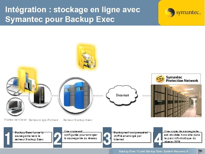 Intégration : stockage en ligne avec Symantec pour Backup Exec Postes de travail Serveurs