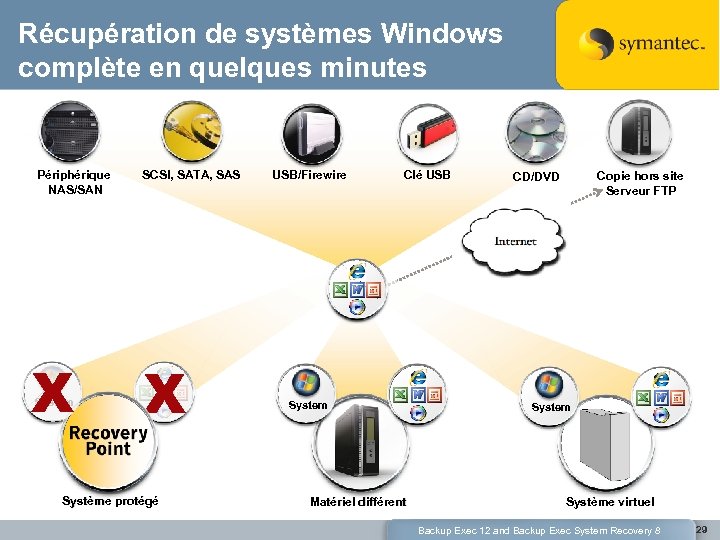 Récupération de systèmes Windows complète en quelques minutes Périphérique NAS/SAN X System SCSI, SATA,