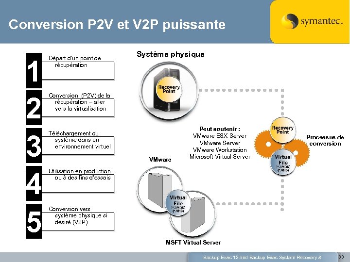 Conversion P 2 V et V 2 P puissante 1 2 3 4 5