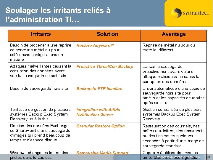 Soulager les irritants reliés à l’administration TI… Irritants Solution Avantage Besoin de procéder à