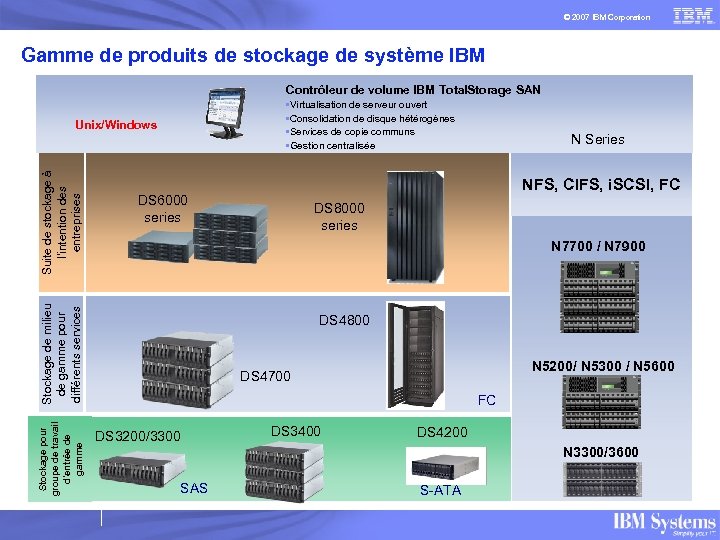 © 2007 IBM Corporation Gamme de produits de stockage de système IBM Contrôleur de