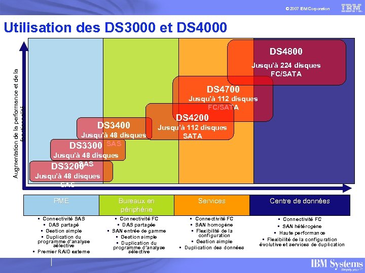 © 2007 IBM Corporation Utilisation des DS 3000 et DS 4000 Augmentation de la