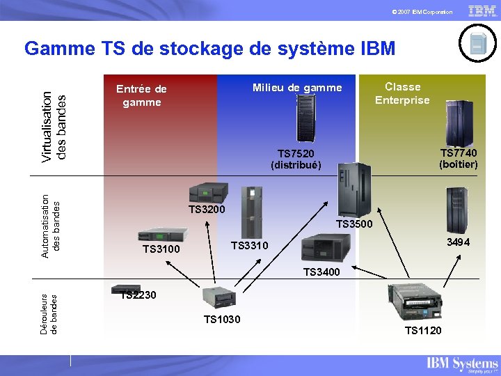 © 2007 IBM Corporation Automatisation des bandes Virtualisation des bandes Gamme TS de stockage