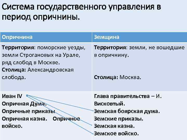 Система государственного управления в период опричнины. Опричнина Земщина Территория: поморские уезды, земли Строгановых на