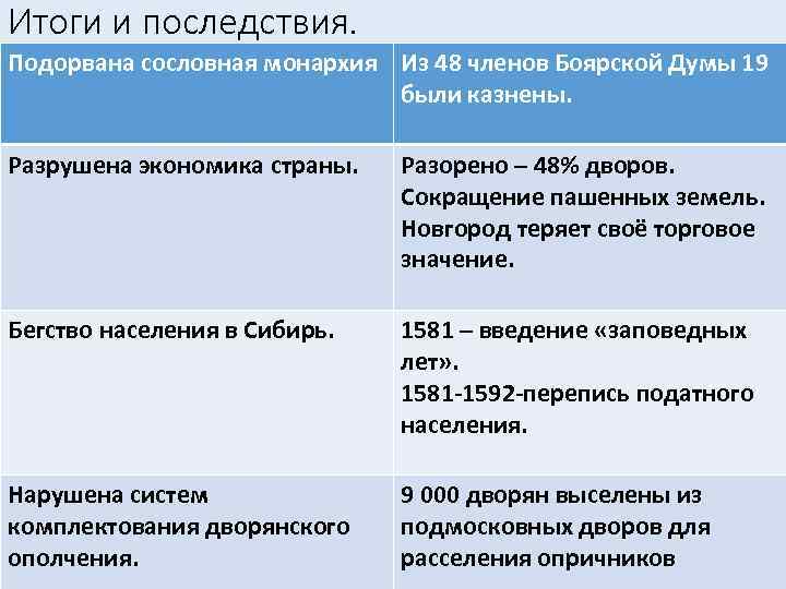 Итоги и последствия. Подорвана сословная монархия Из 48 членов Боярской Думы 19 были казнены.