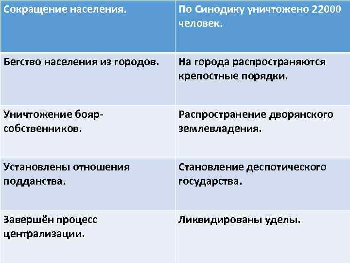 Сокращение населения. По Синодику уничтожено 22000 человек. Бегство населения из городов. На города распространяются