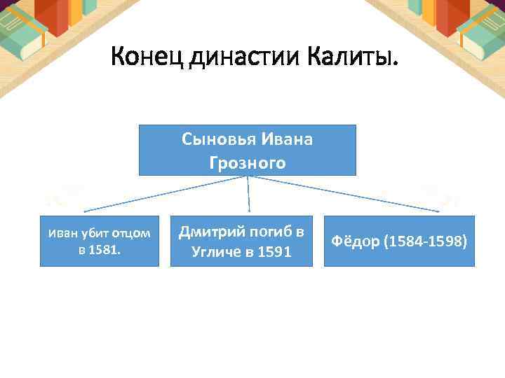 Конец династии Калиты. Сыновья Ивана Грозного Иван убит отцом в 1581. Дмитрий погиб в