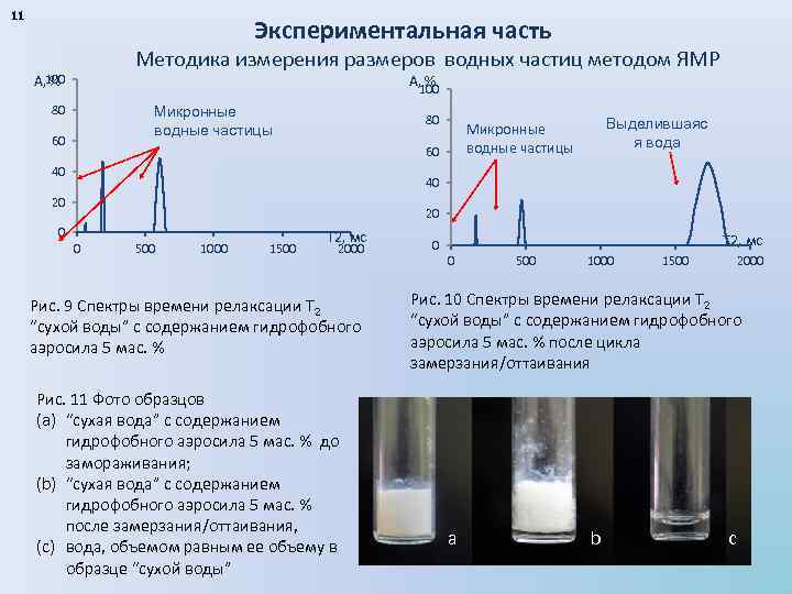 11 Экспериментальная часть Методика измерения размеров водных частиц методом ЯМР 100 А, % 100