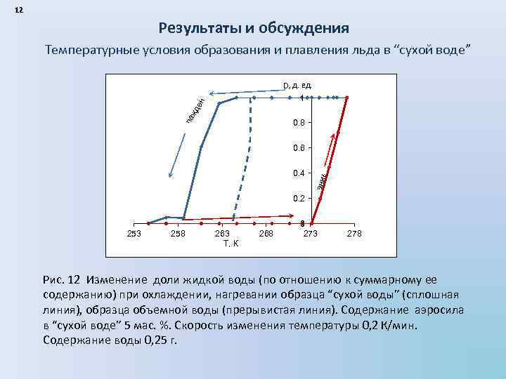 12 Результаты и обсуждения Температурные условия образования и плавления льда в “сухой воде” ен