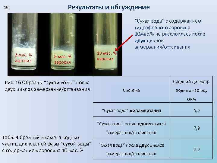 Результаты и обсуждение 16 3 мас. % аэросил 5 мас. % аэросил Рис. 16