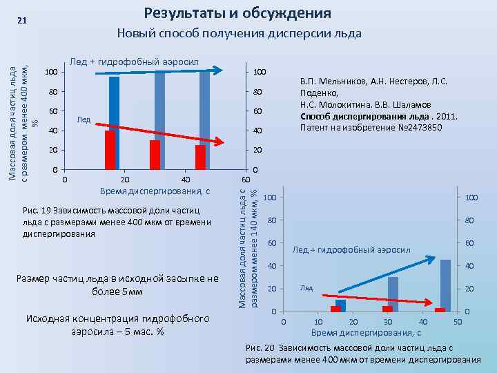 Результаты и обсуждения Новый способ получения дисперсии льда Лед + гидрофобный аэросил 100 80