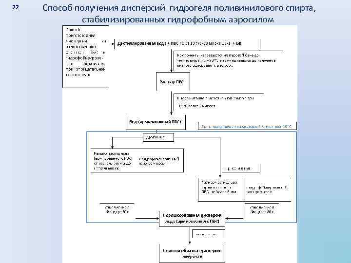 22 Способ получения дисперсий гидрогеля поливинилового спирта, стабилизированных гидрофобным аэросилом 