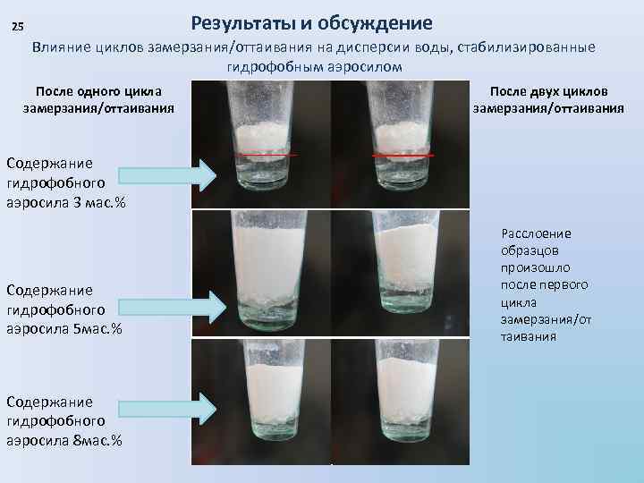 Результаты и обсуждение 25 Влияние циклов замерзания/оттаивания на дисперсии воды, стабилизированные гидрофобным аэросилом После