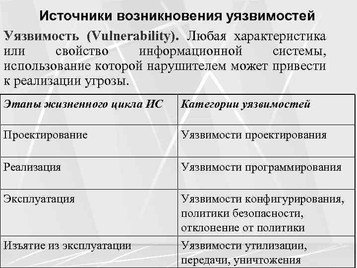 Источники возникновения уязвимостей Уязвимость (Vulnerability). Любая характеристика или свойство информационной системы, использование которой нарушителем