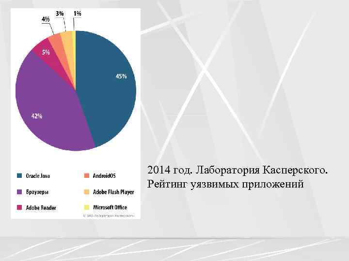 2014 год. Лаборатория Касперского. Рейтинг уязвимых приложений 