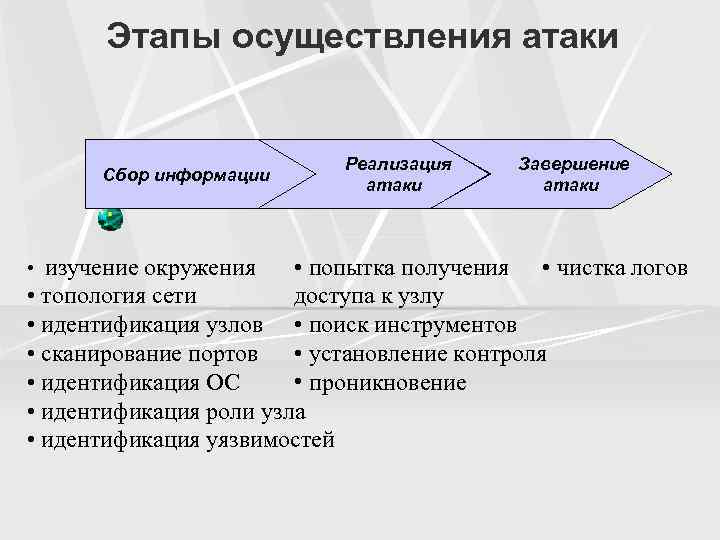 Реализация сообщения. Этапы реализации атак. Стадии осуществления атаки на. Этапы выполнения атаки. Стадии проведения сетевой атаки.