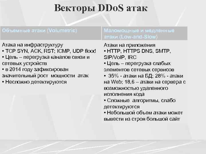 Векторы DDo. S атак Объемные атаки (Volumetric) Маломощные и медленные атаки (Low-and-Slow) Атака на