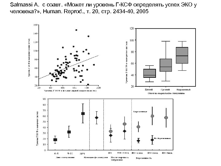 Salmassi A. с соавт. «Может ли уровень Г-КСФ определять успех ЭКО у человека? »