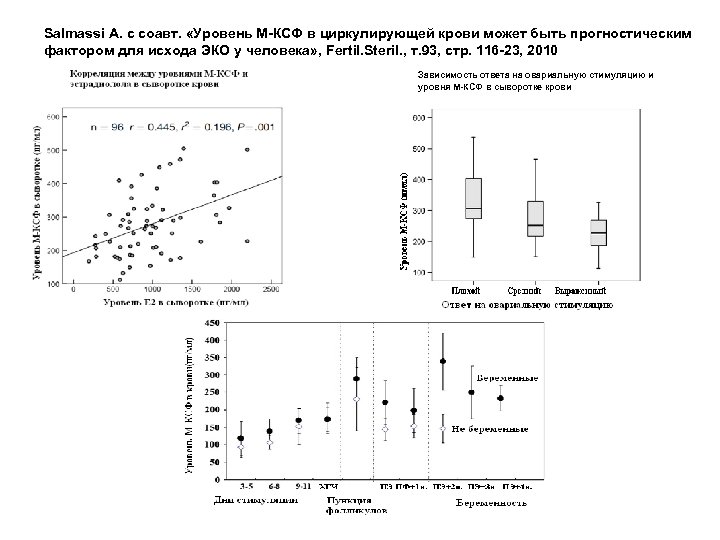 Salmassi A. с соавт. «Уровень М-КСФ в циркулирующей крови может быть прогностическим фактором для