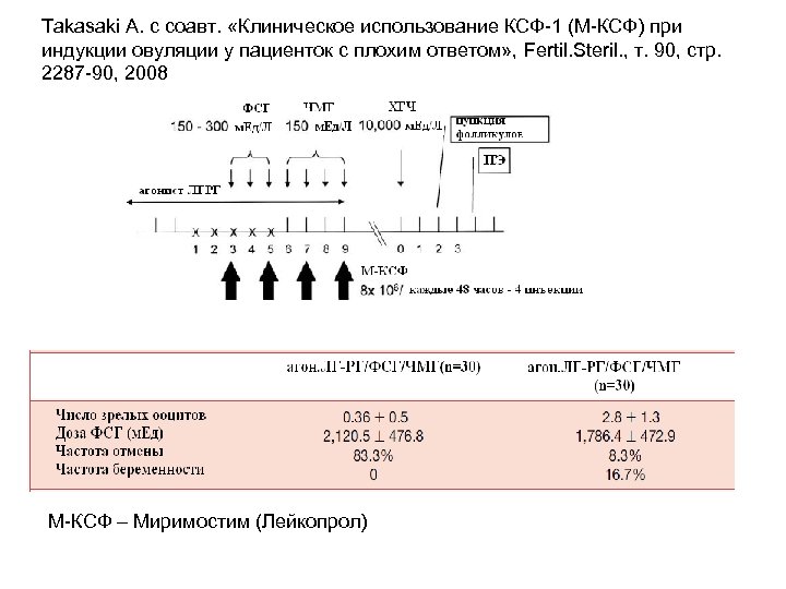 Takasaki A. с соавт. «Клиническое использование КСФ-1 (М-КСФ) при индукции овуляции у пациенток с