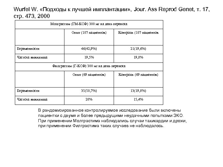 Wurfel W. «Подходы к лучшей имплантации» , Jour. Ass Reprod Genet, т. 17, стр.