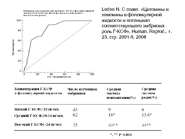 Ledee N. С соавт. «Цитокины и хемокины в фолликулярной жидкости и потенциал соответствующего эмбриона: