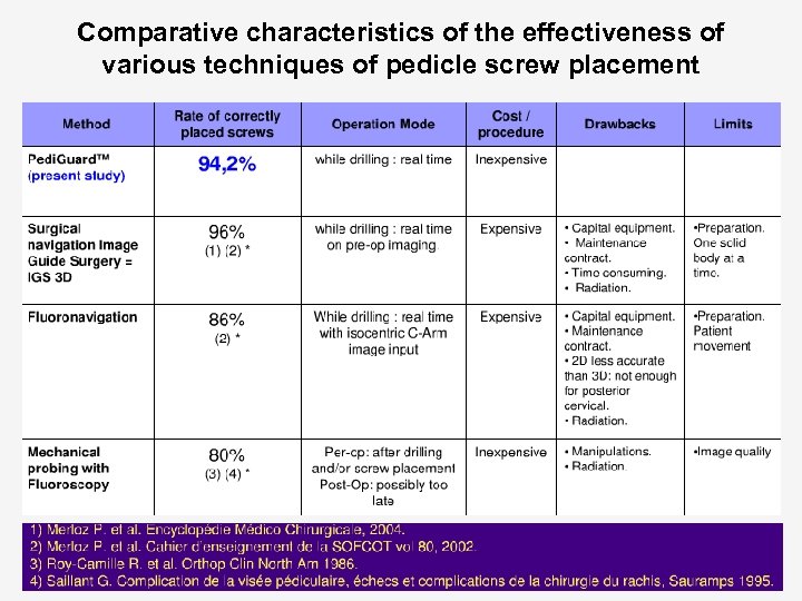 Comparative characteristics of the effectiveness of various techniques of pedicle screw placement 