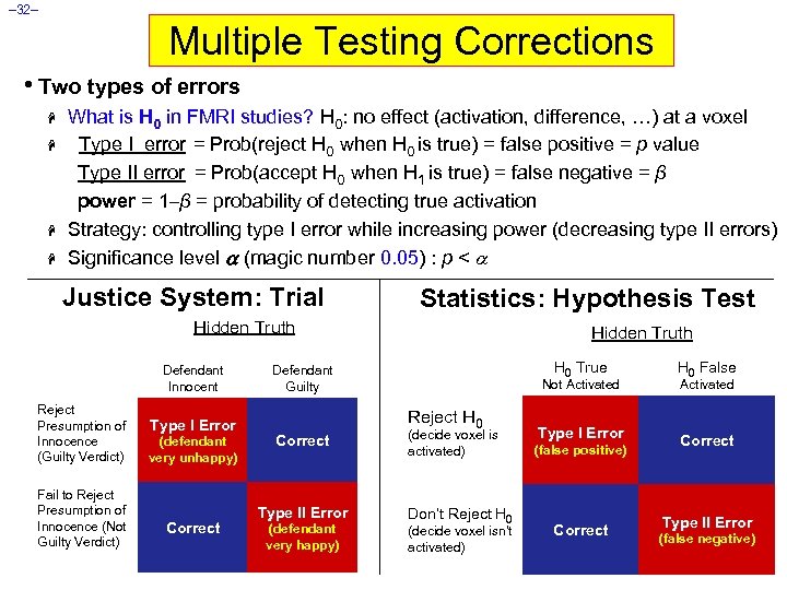 – 32– Multiple Testing Corrections • Two types of errors H H What is