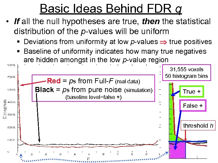 Basic Ideas Behind FDR q • If all the null hypotheses are true, then