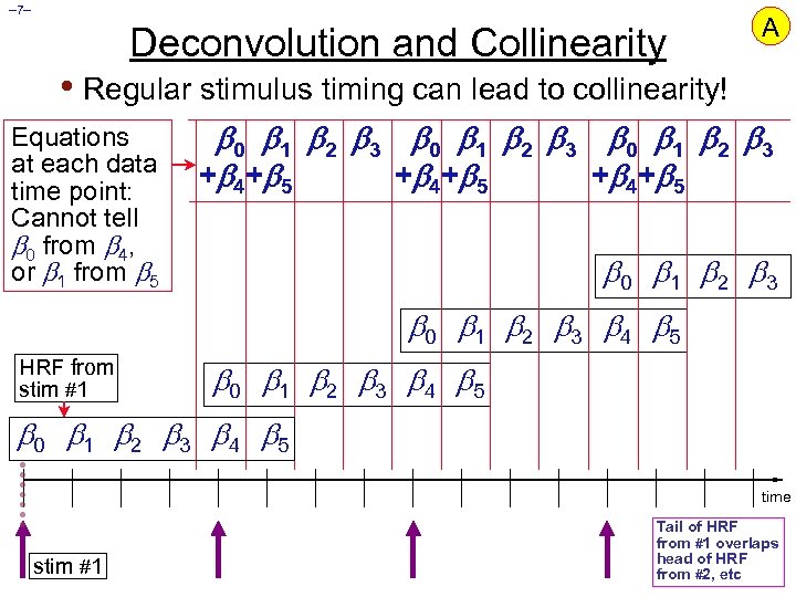 – 7– Deconvolution and Collinearity A • Regular stimulus timing can lead to collinearity!